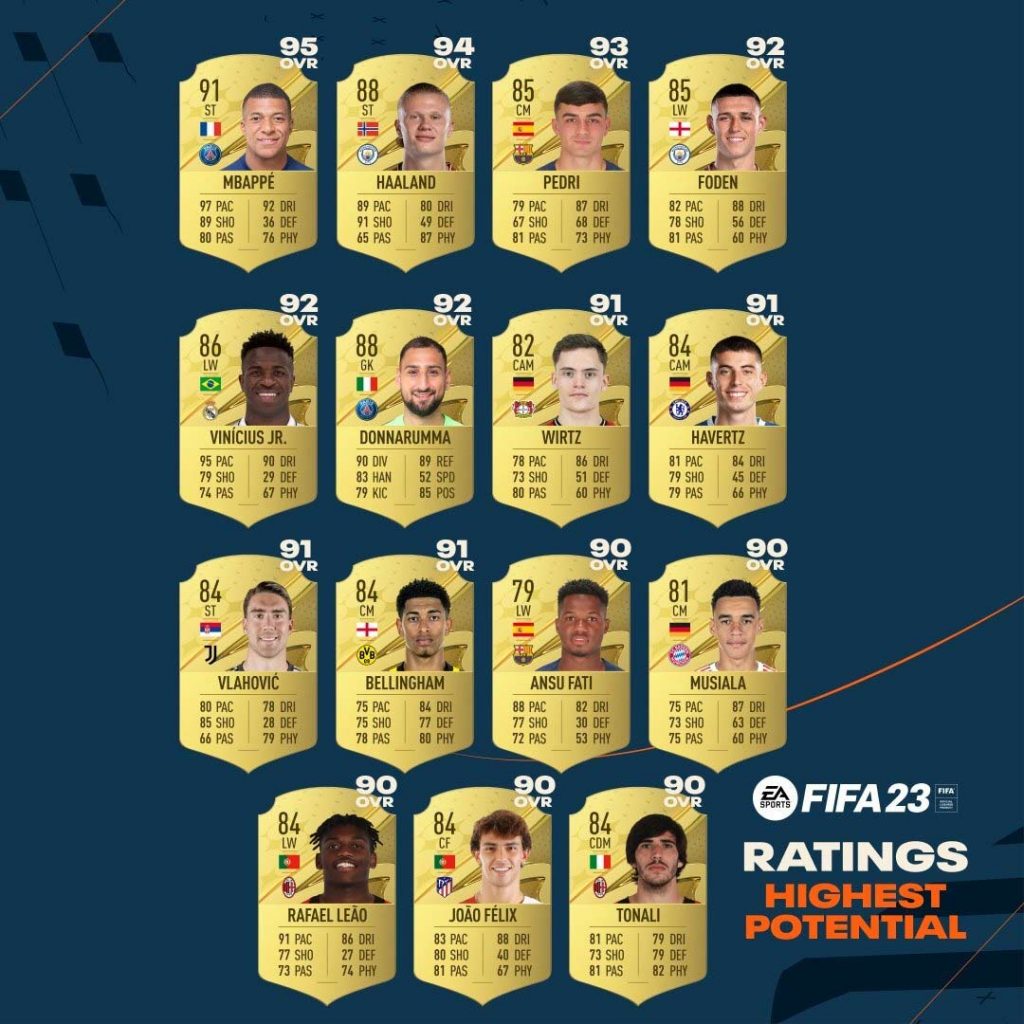 Highest potential players in FIFA 23