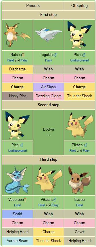 a chain breeding chart from Pokemon 