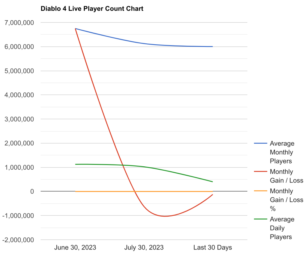 ActivePlayer live player count chart in Diablo 4