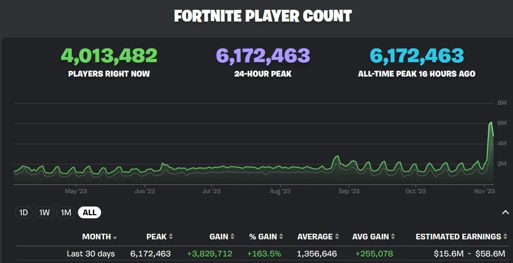Fortnite Player Count