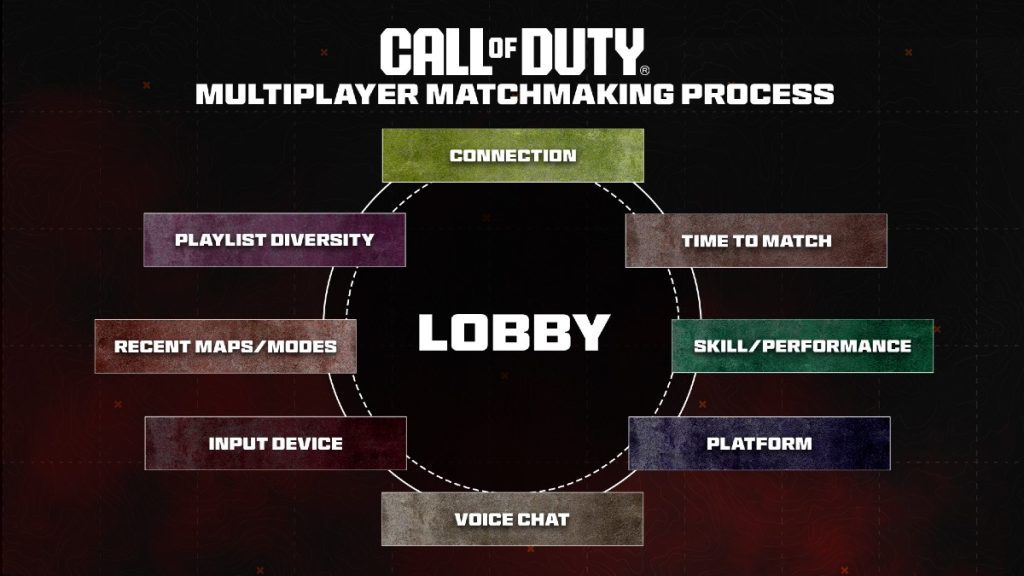 Call of Duty Multiplayer Matchmaking Process