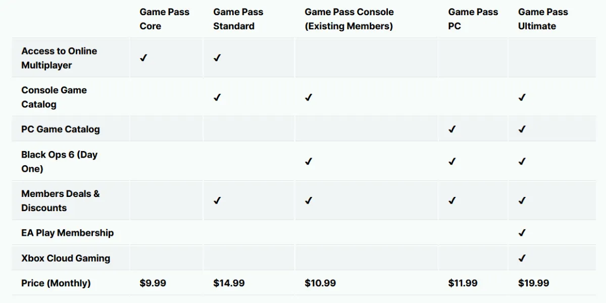 All Xbox Game Pass Tiers for Black Ops 6