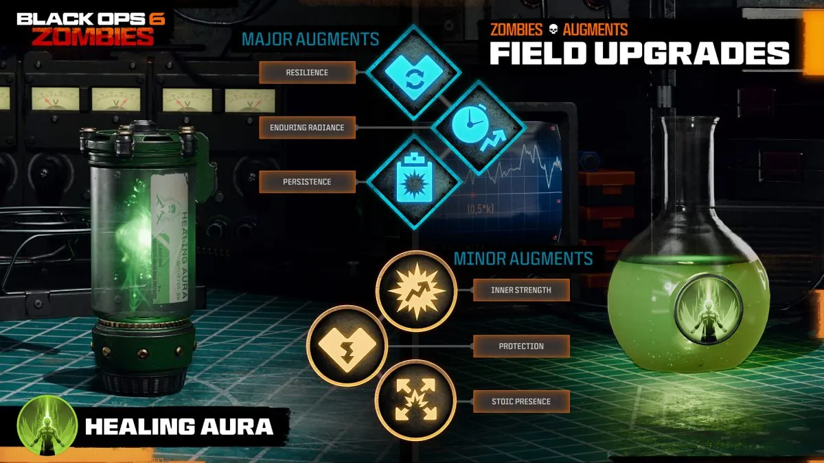 Healing Aura Field Upgrade Black Ops 6 Zombies